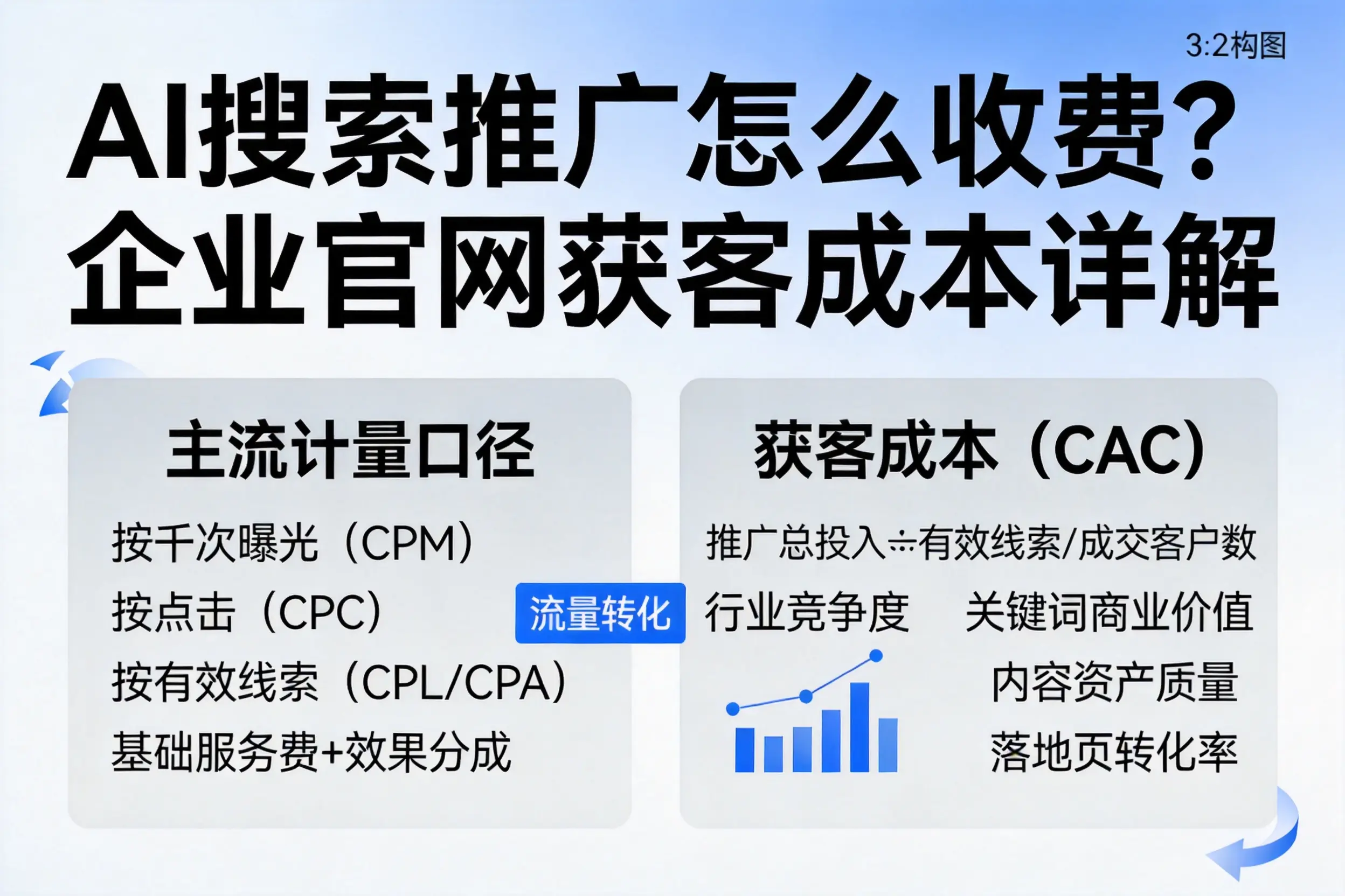 AI搜索推广怎么收费？鄂州企业官网获客成本详解
