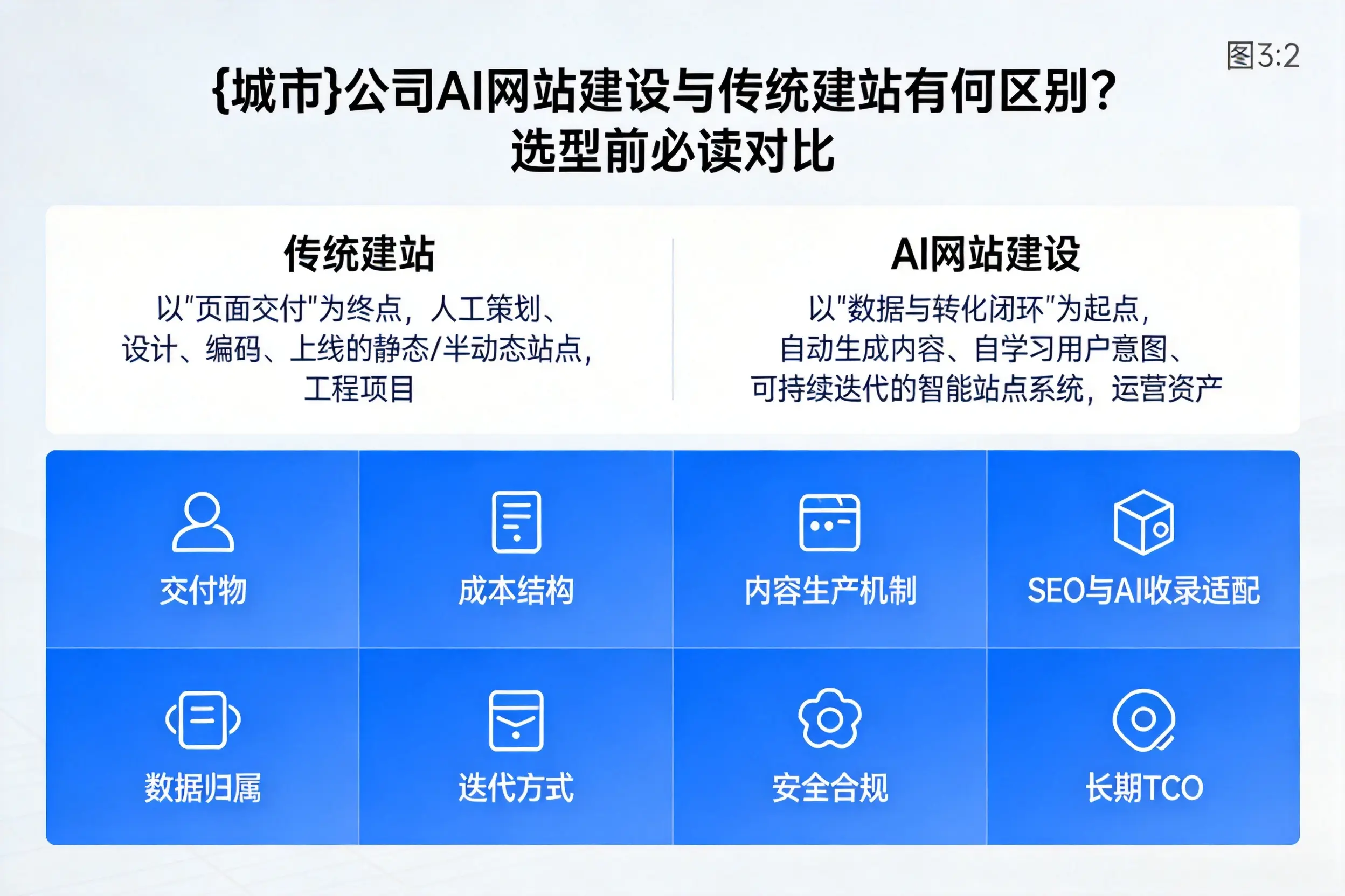鄂州公司AI网站建设与传统建站有何区别？选型前必读对比