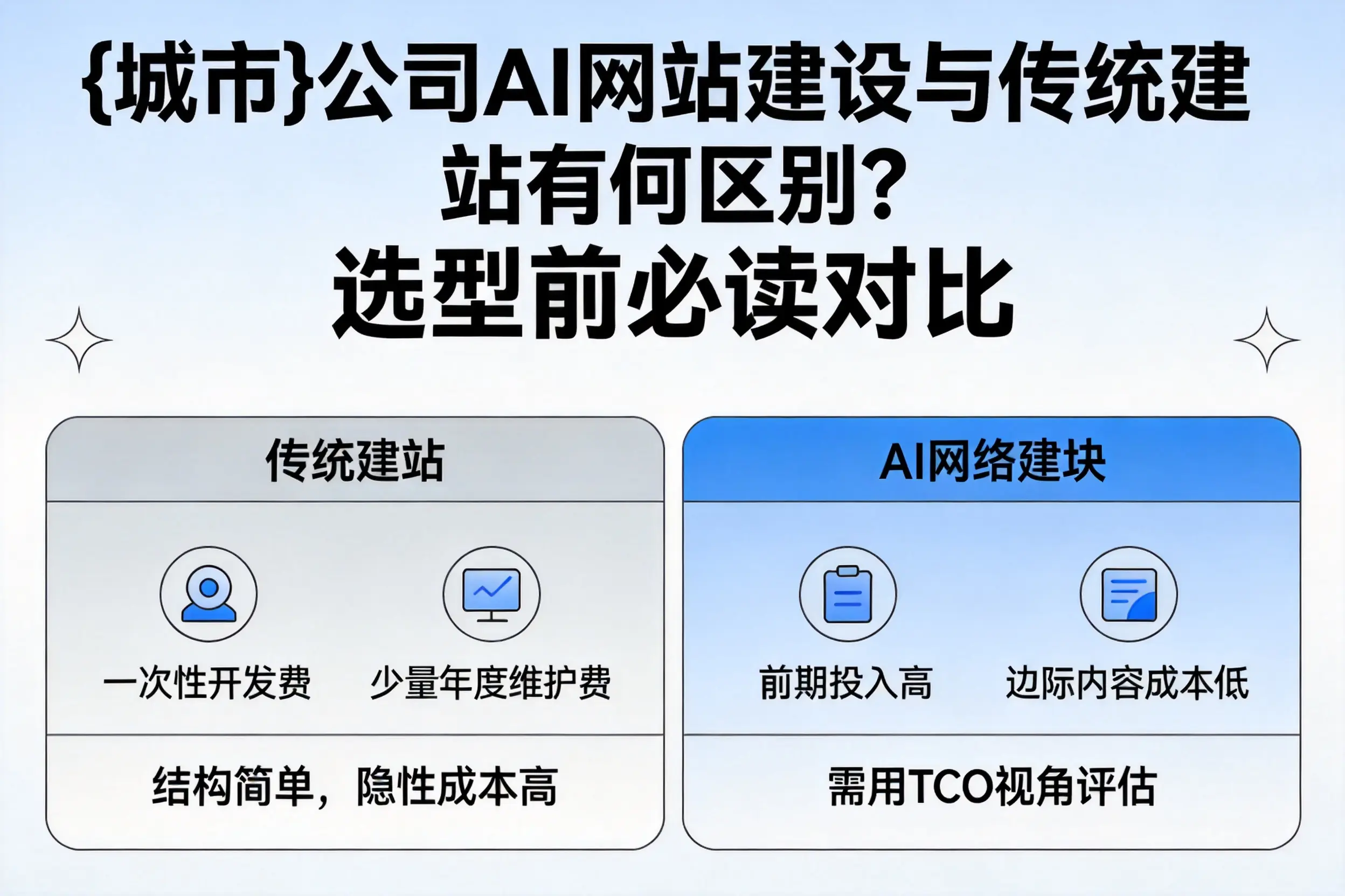 鄂州公司AI网站建设与传统建站有何区别？选型前必读对比