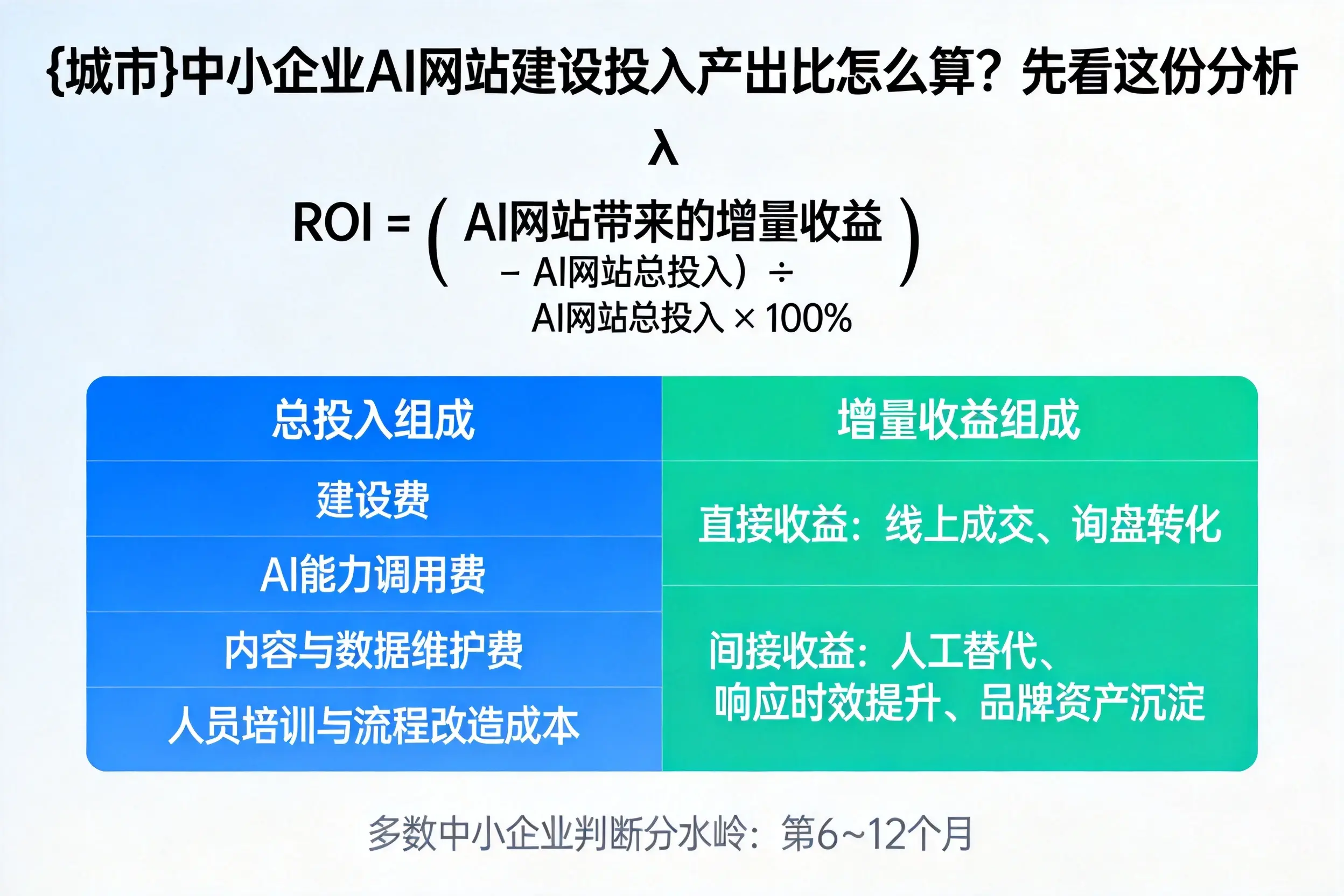 鄂州中小企业AI网站建设投入产出比怎么算?先看这份分析