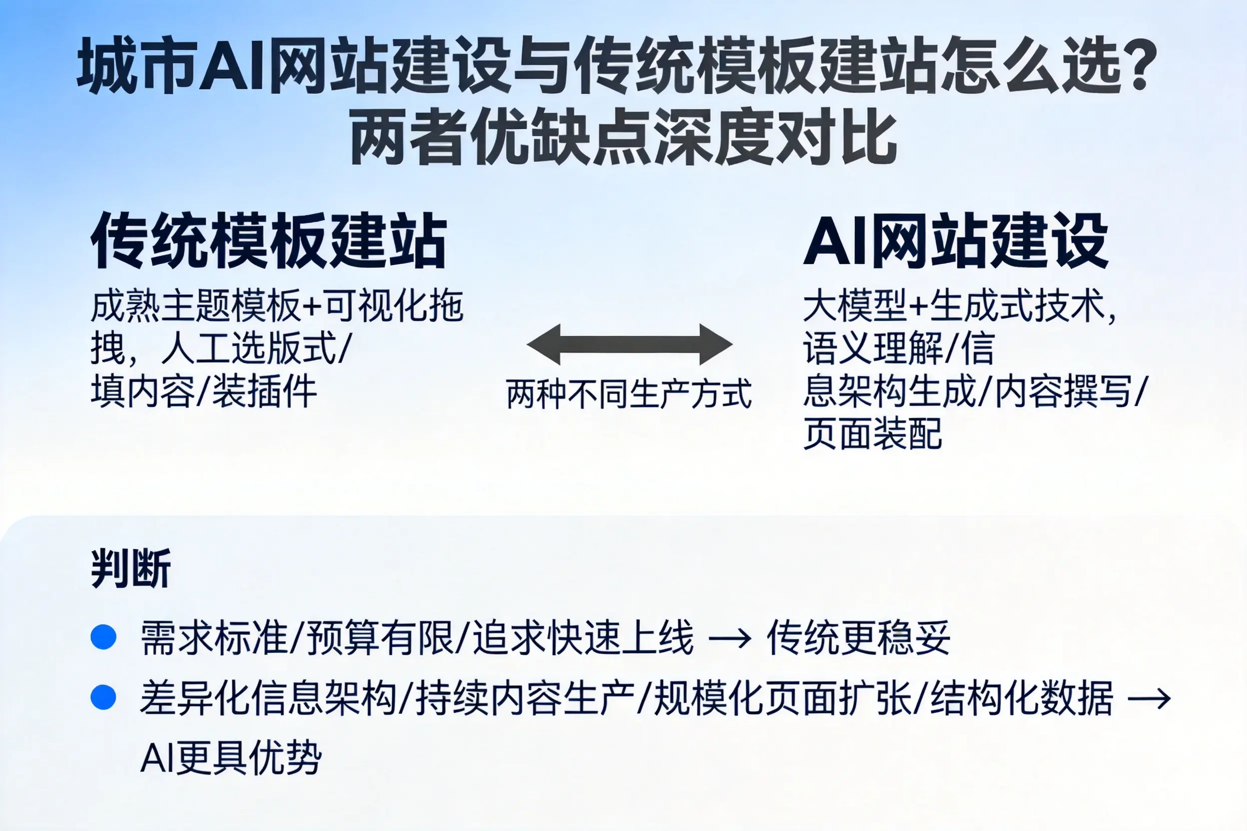 鄂州AI网站建设与传统模板建站怎么选？两者优缺点深度对比