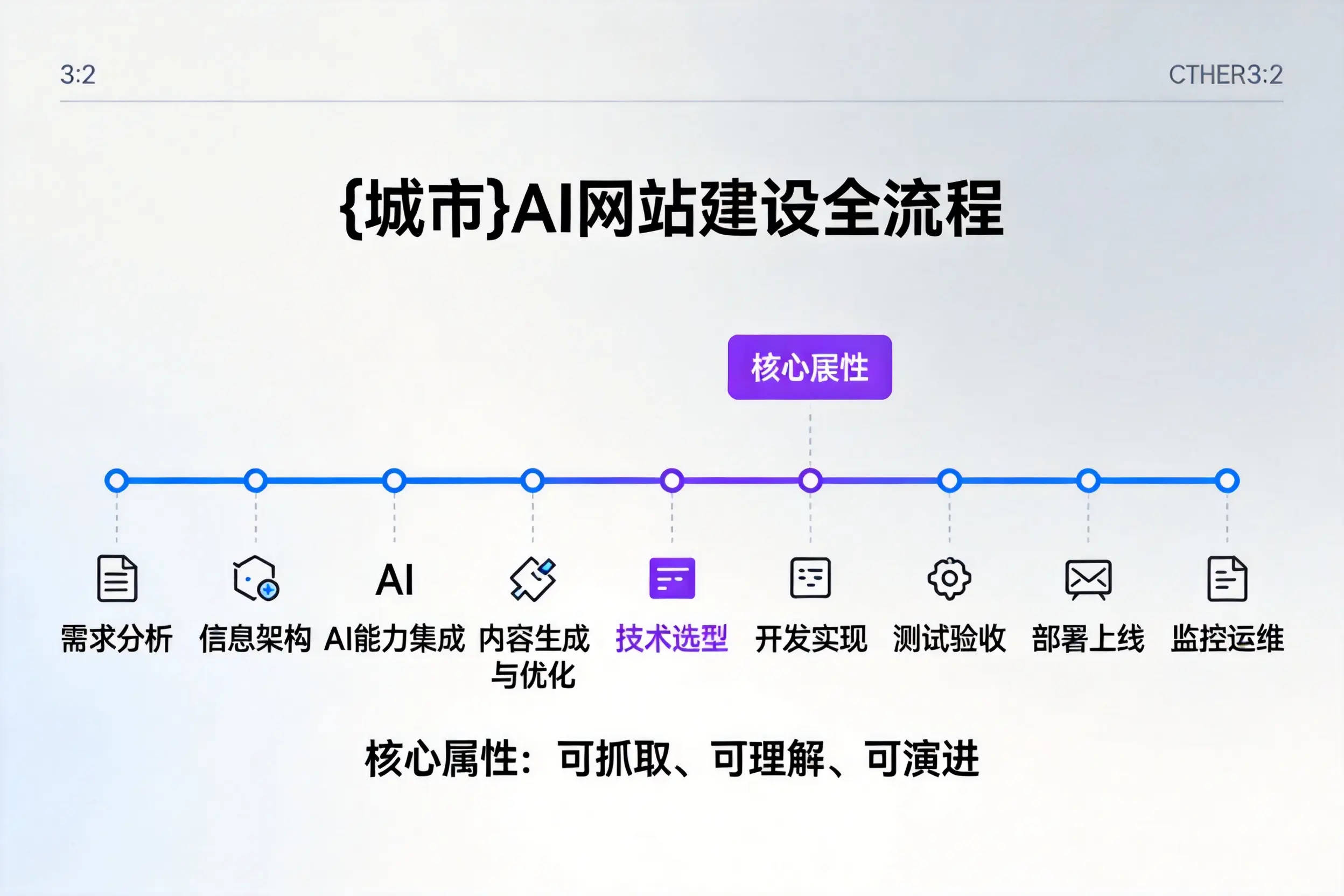 鄂州AI网站建设全流程拆解：从方案设计到部署上线教程