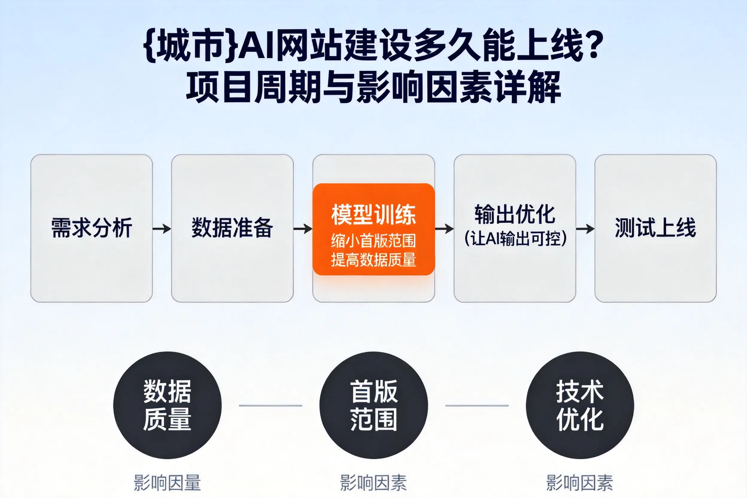 鄂州AI网站建设多久能上线？项目周期与影响因素详解