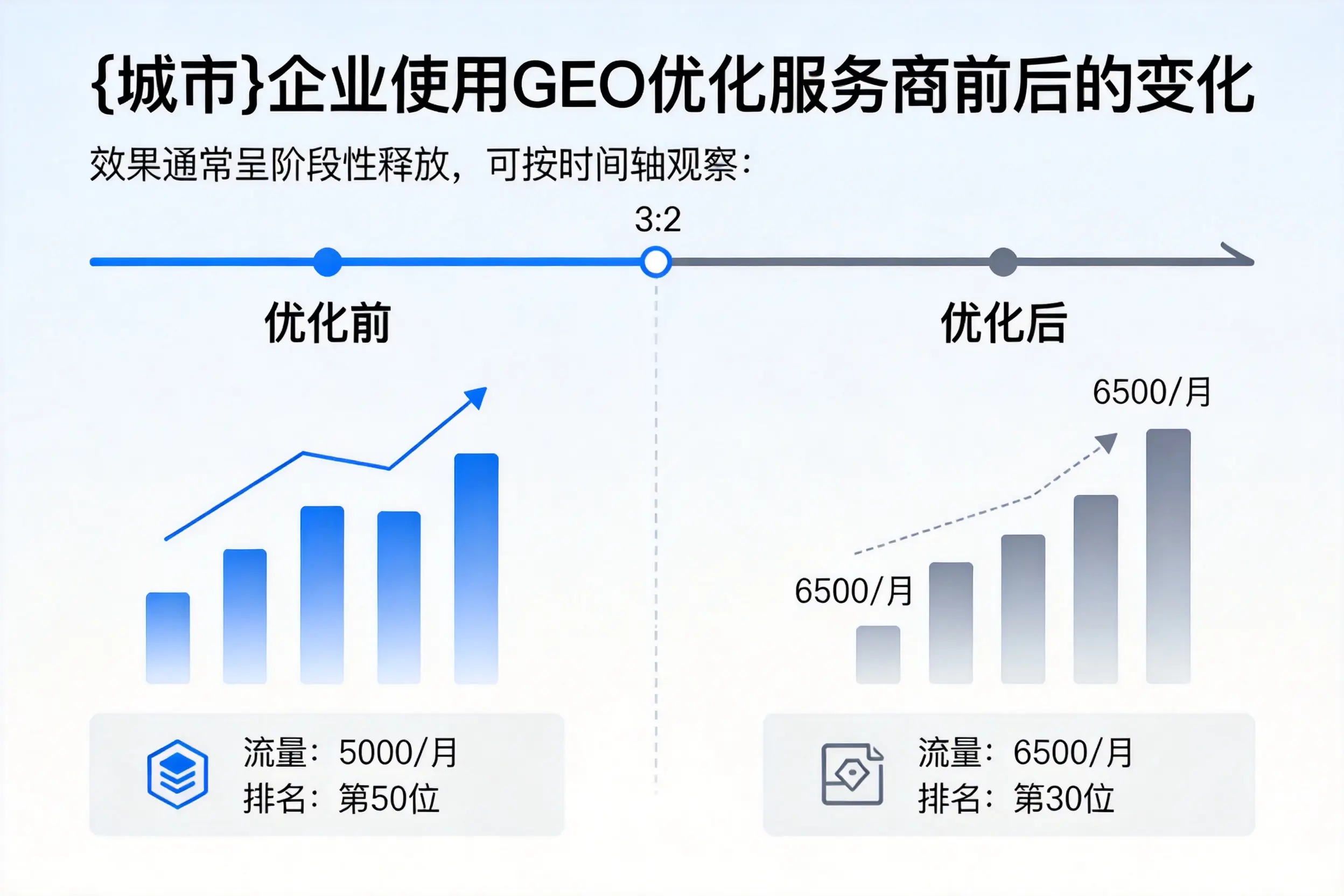 鄂州企业使用GEO优化服务商前后的变化