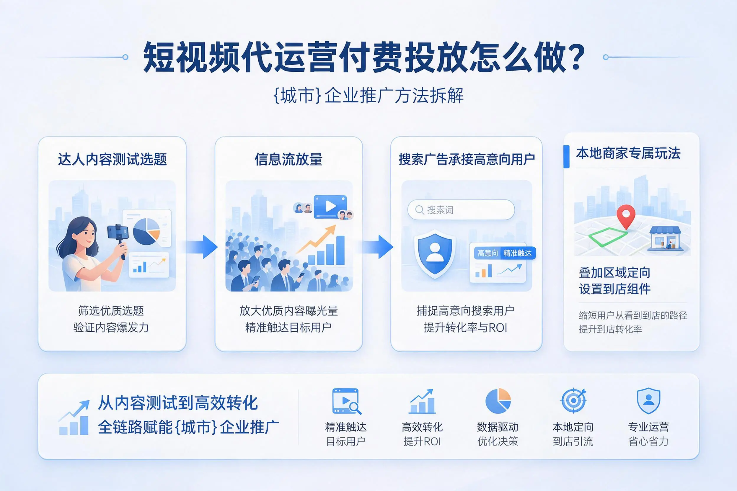 短视频代运营付费投放怎么做?鄂州企业推广方法拆解