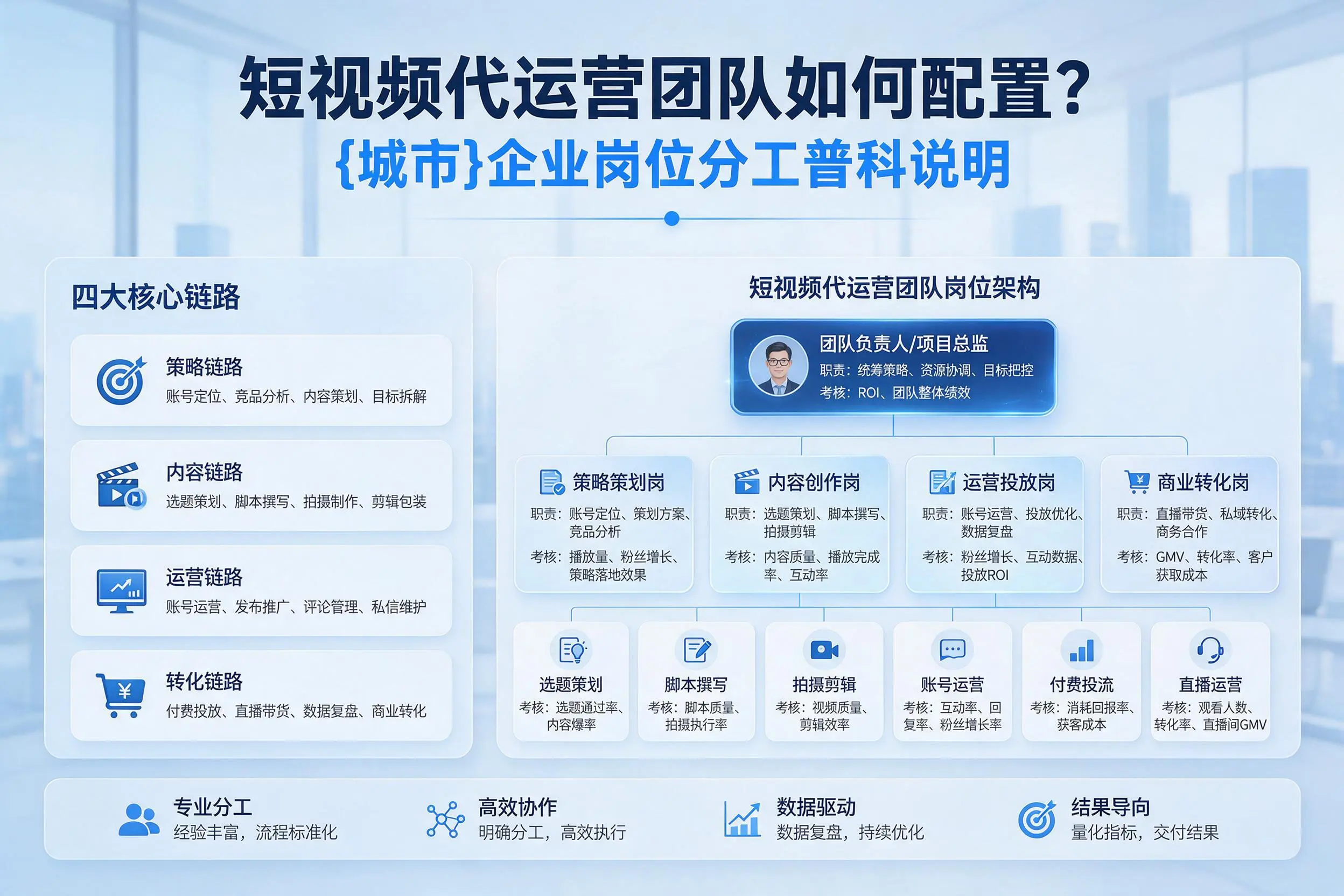 短视频代运营团队如何配置?鄂州企业岗位分工科普说明