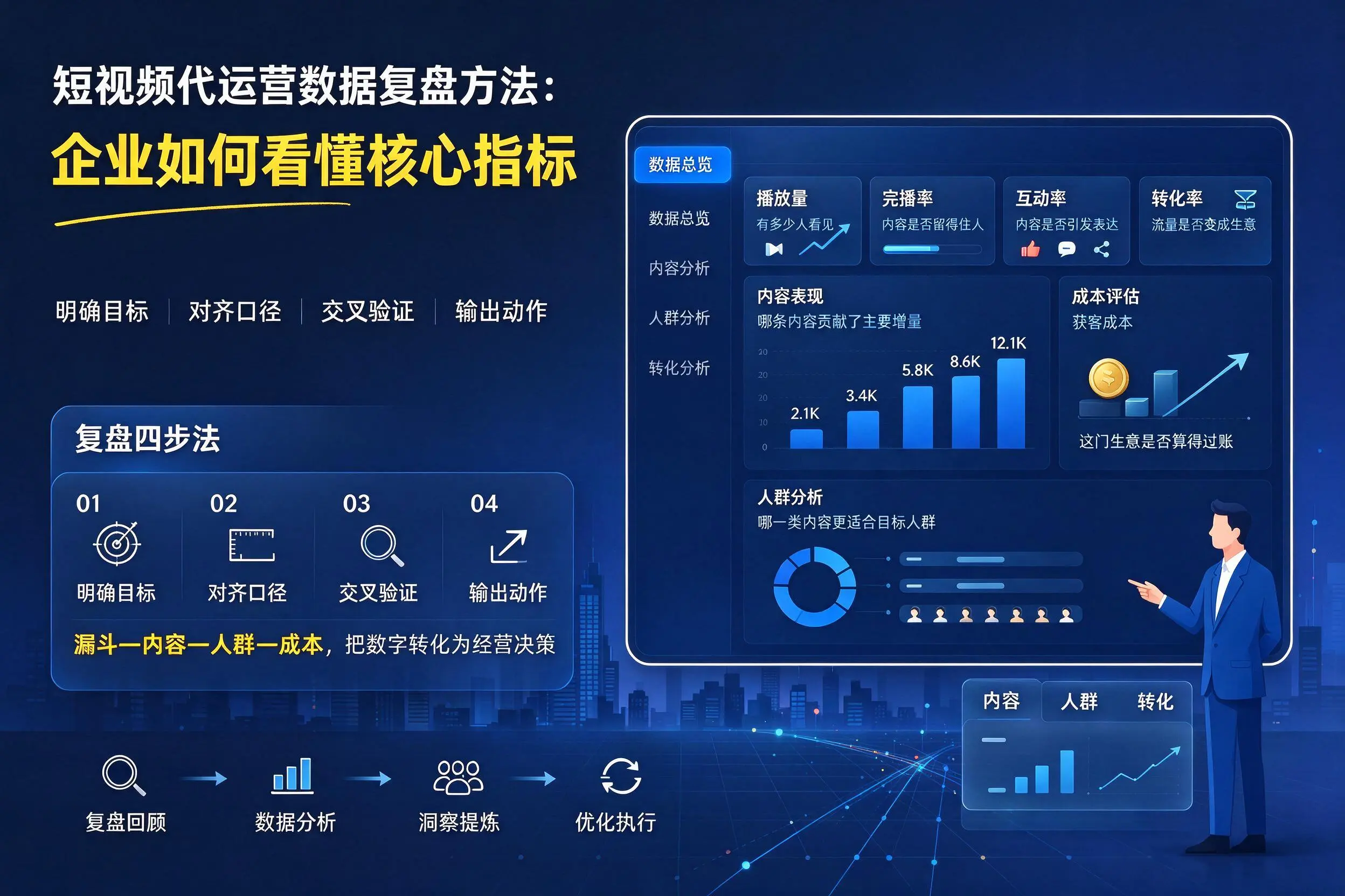 短视频代运营数据复盘方法:鄂州企业如何看懂核心指标
