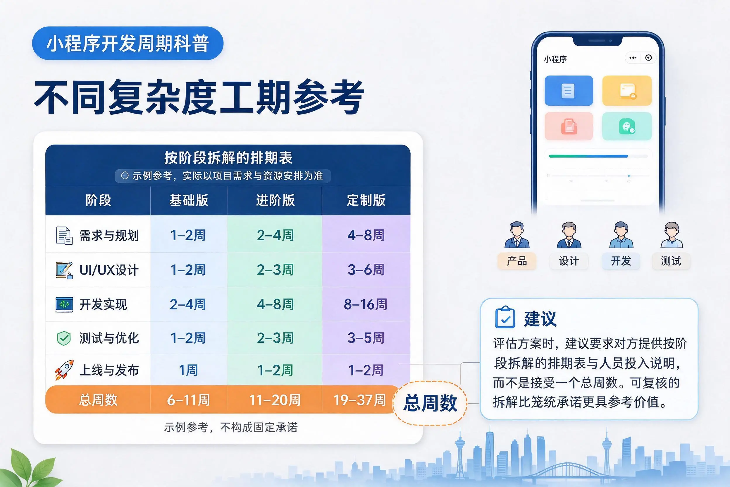 鄂州小程序开发周期科普:不同复杂度工期参考