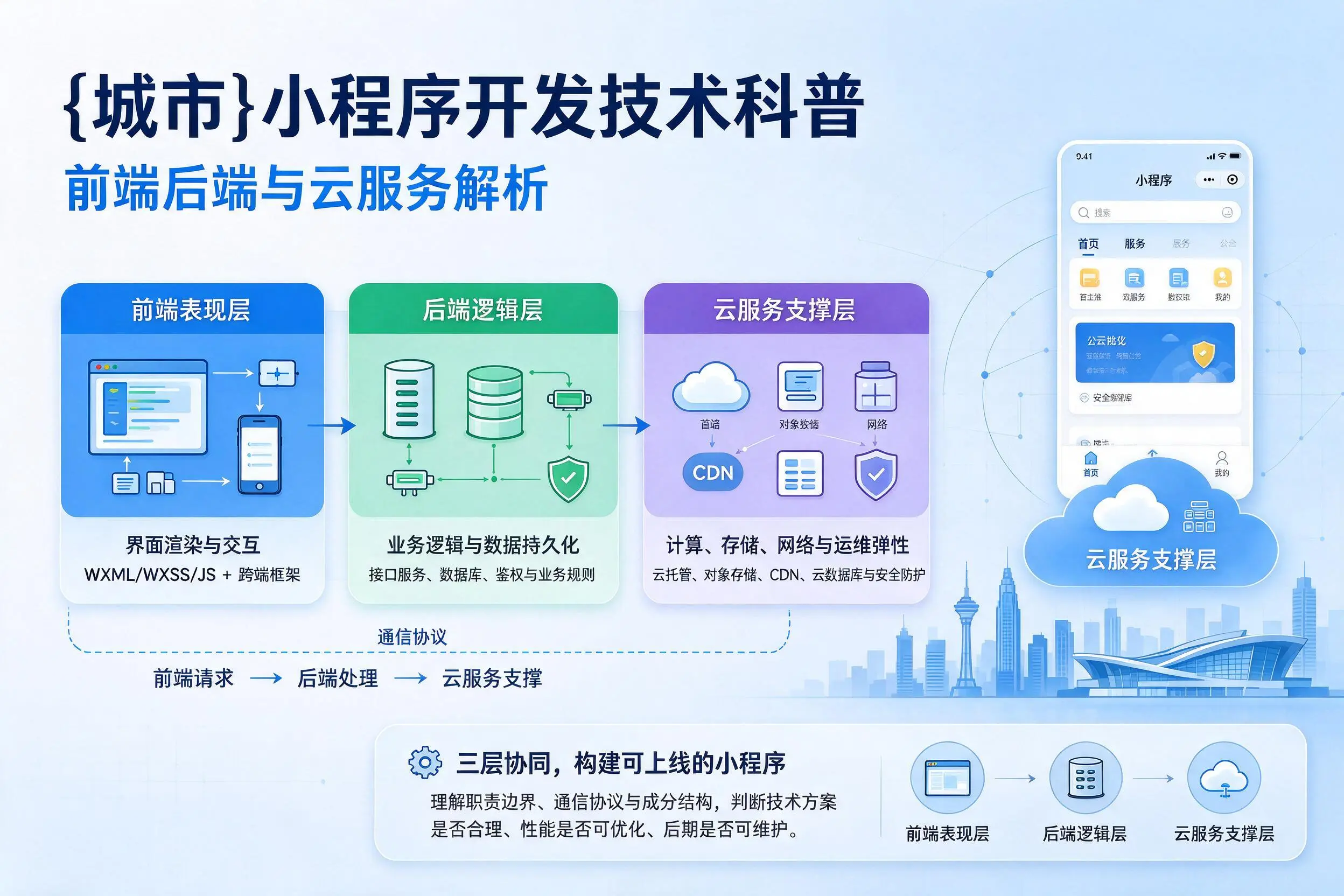鄂州小程序开发技术科普:前端后端与云服务解析