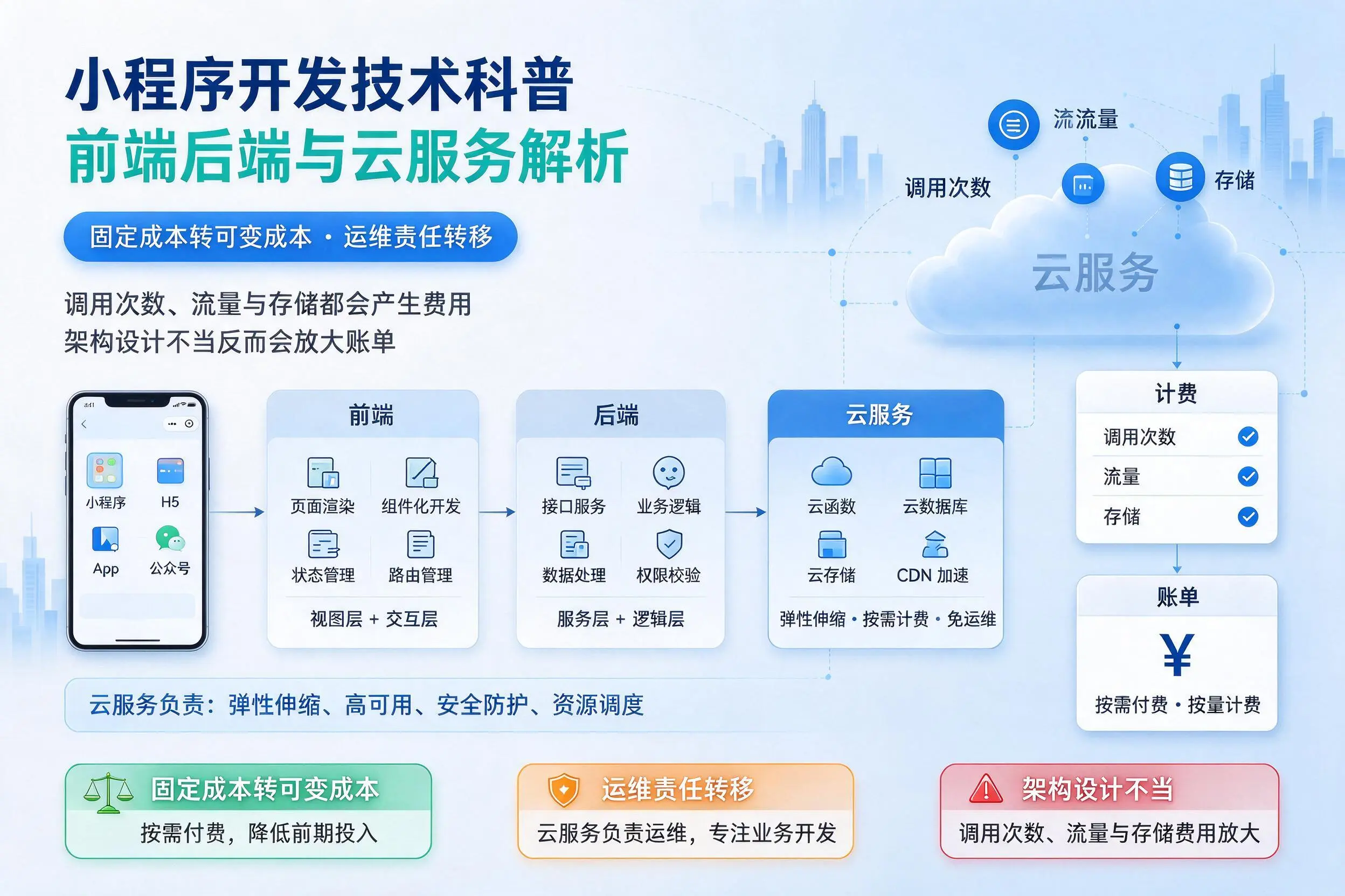 鄂州小程序开发技术科普:前端后端与云服务解析