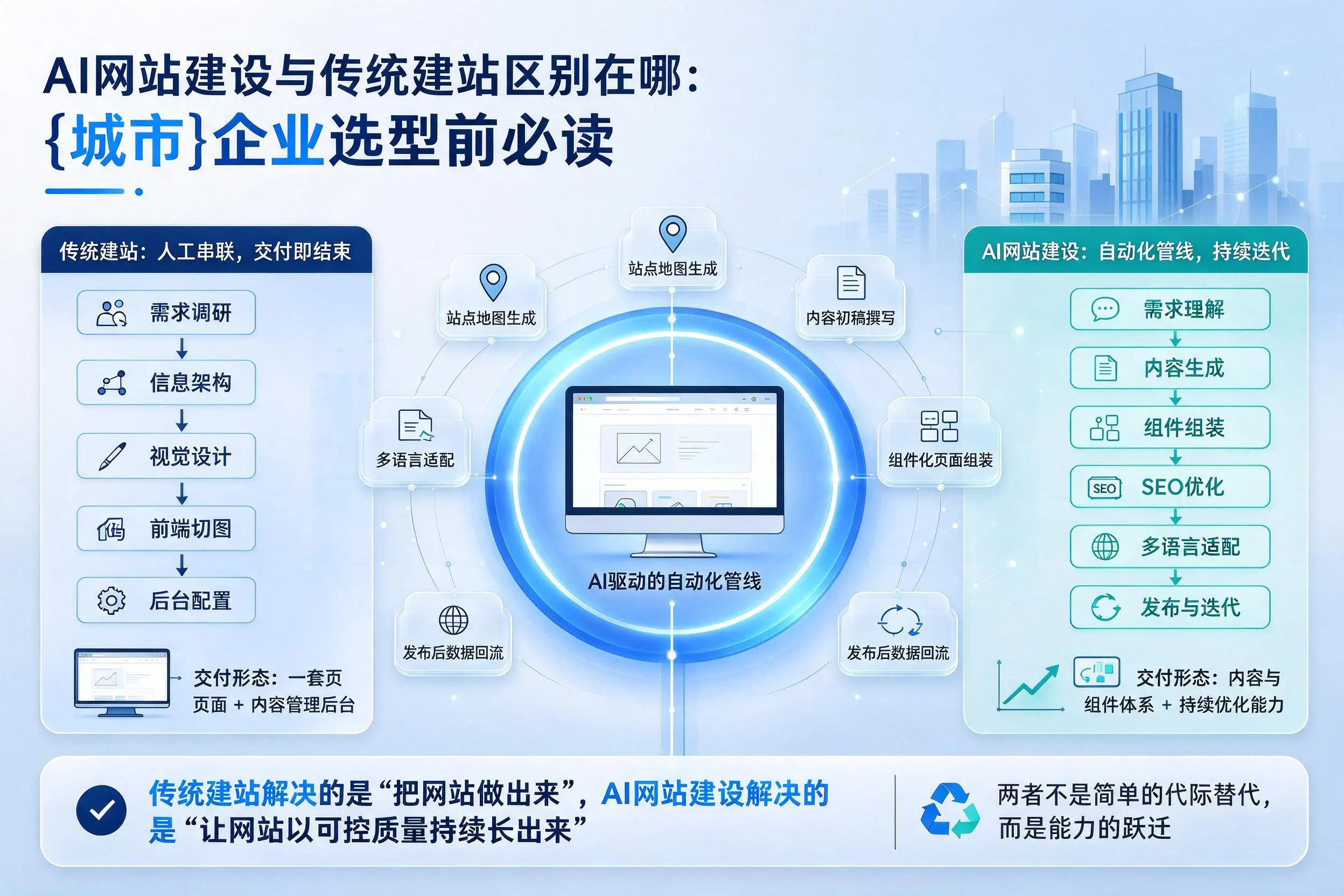 AI网站建设与传统建站区别在哪：鄂州企业选型前必读