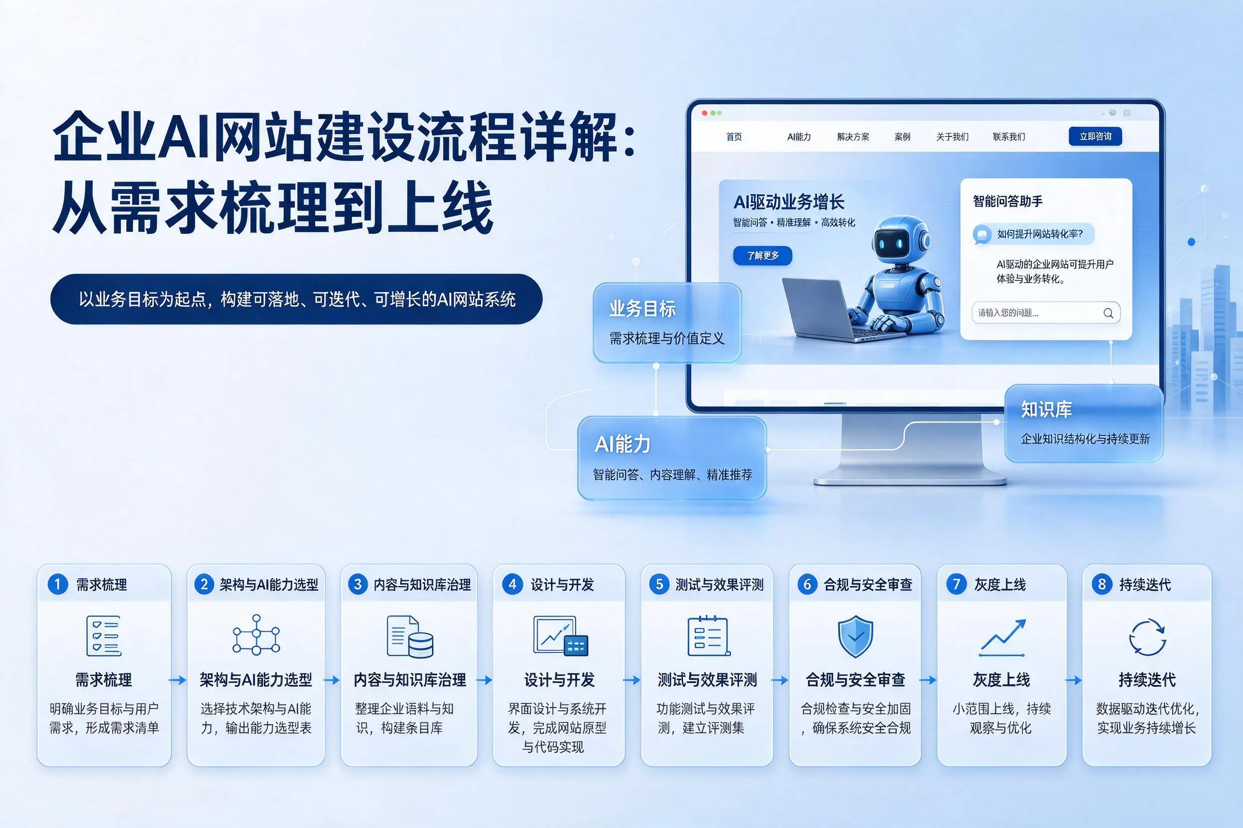 鄂州企业AI网站建设流程详解：从需求梳理到上线