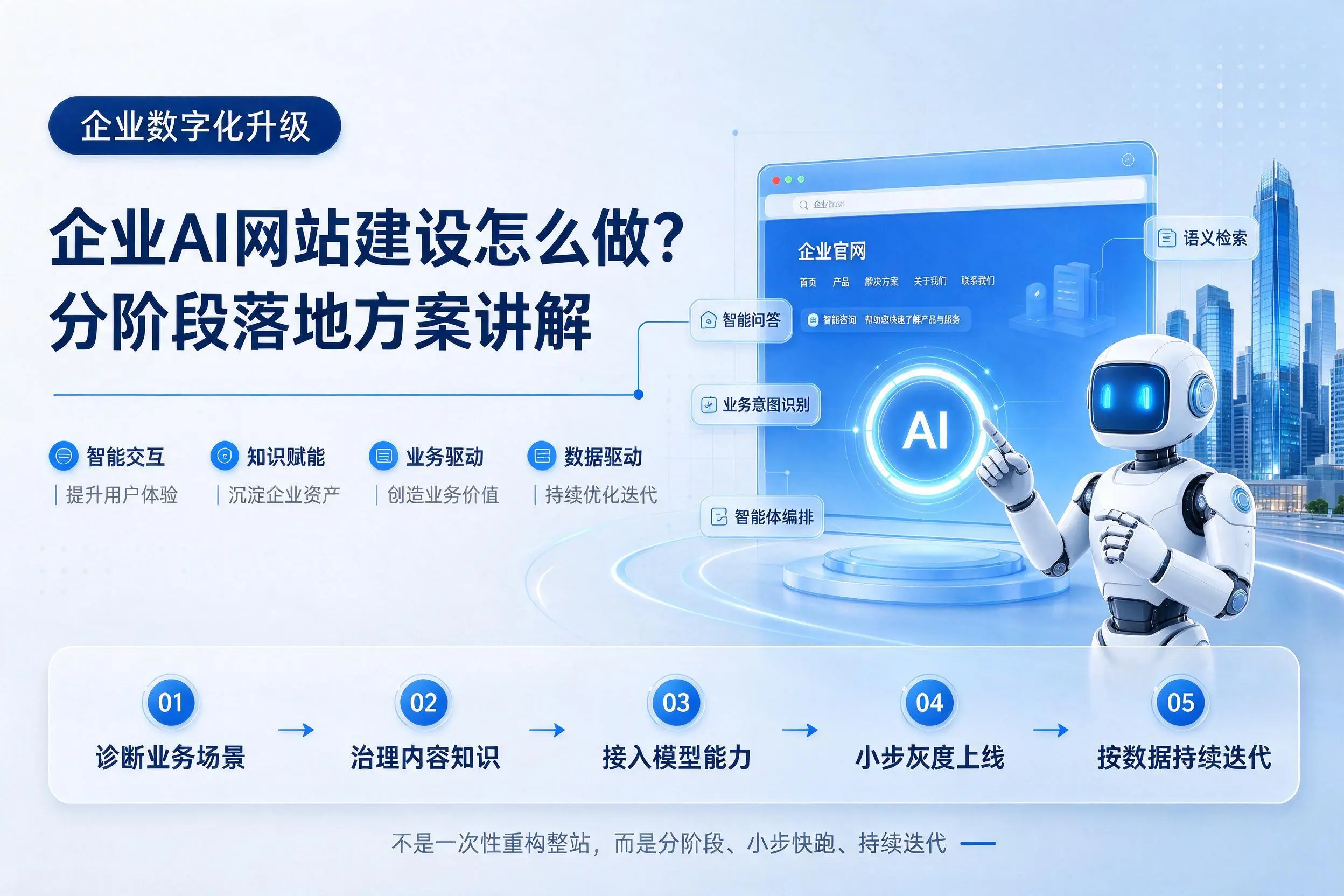 鄂州企业AI网站建设怎么做？分阶段落地方案讲解
