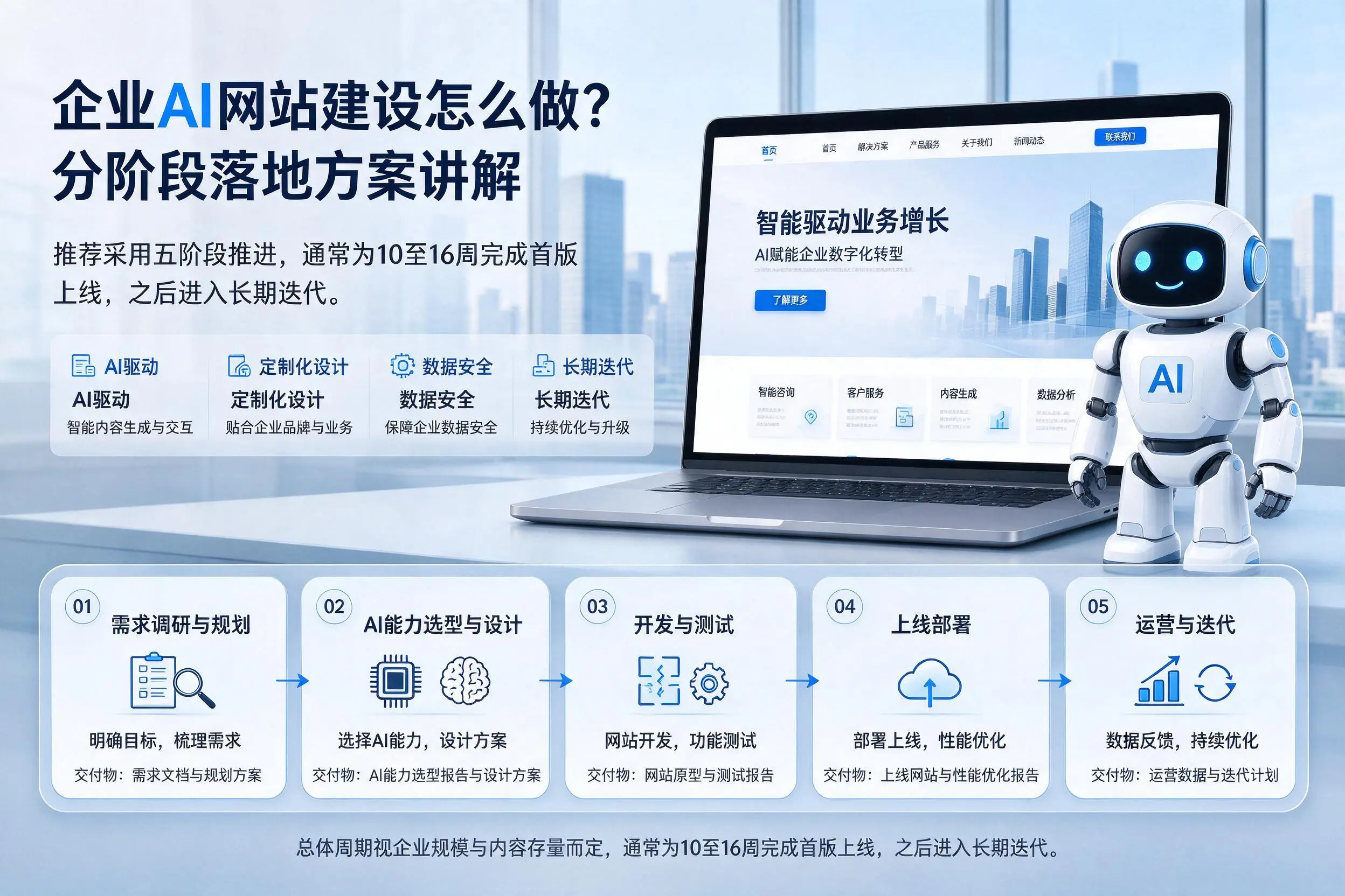 鄂州企业AI网站建设怎么做？分阶段落地方案讲解