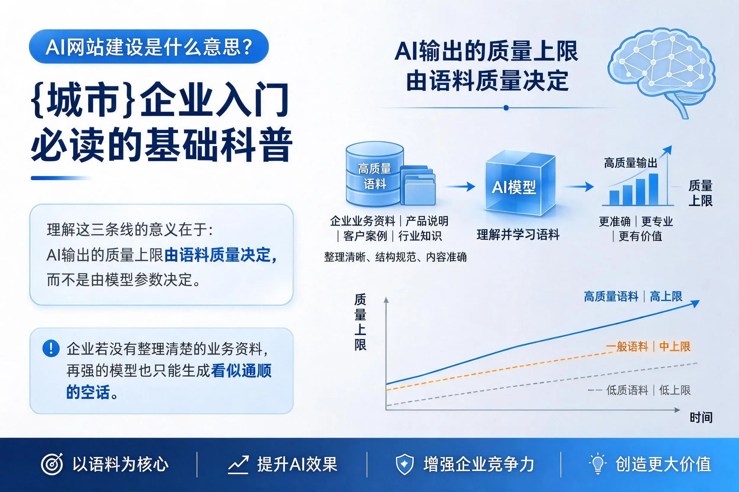 AI网站建设是什么意思？鄂州企业入门必读的基础科普