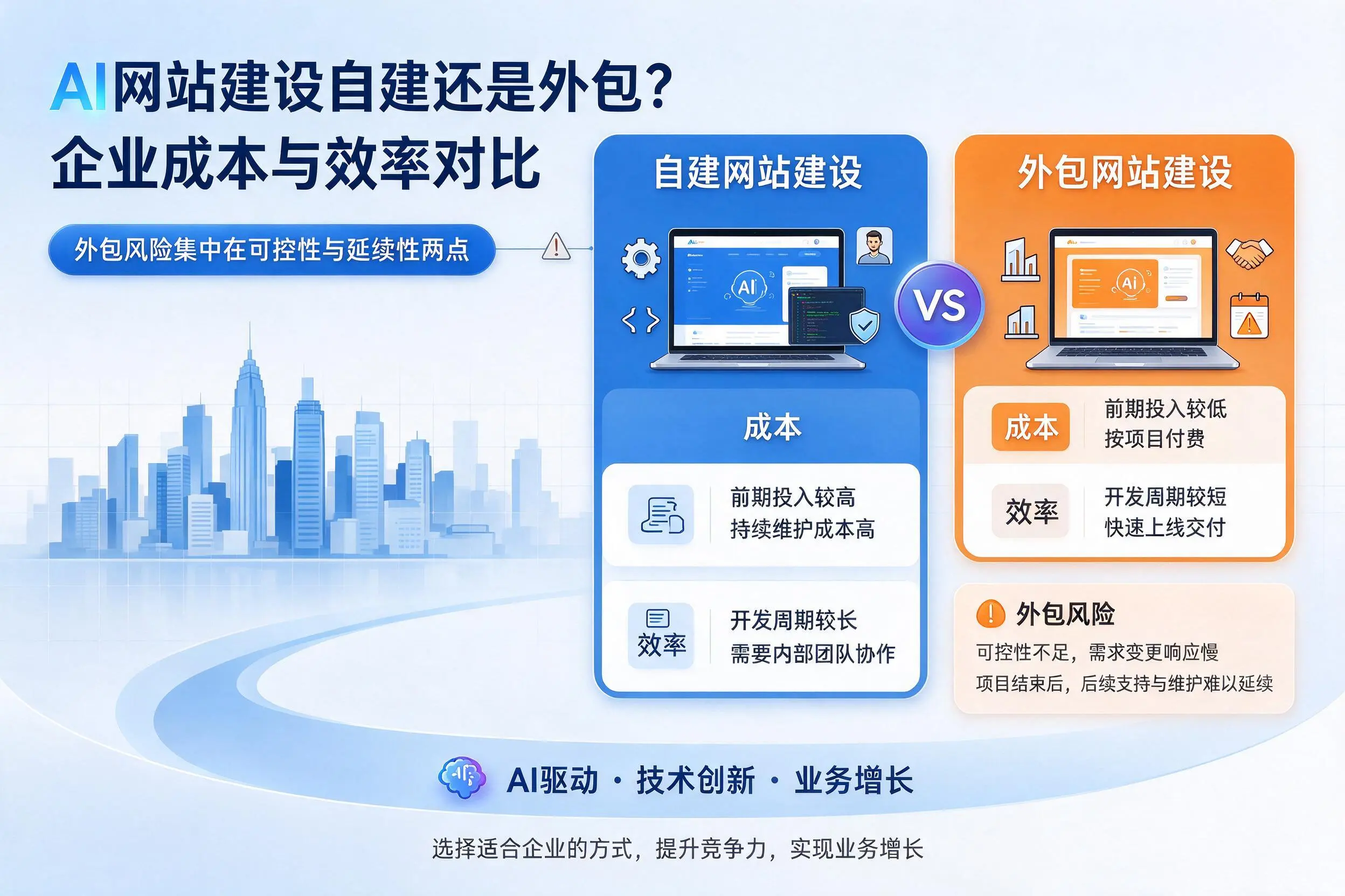 AI网站建设自建还是外包?鄂州企业成本与效率对比
