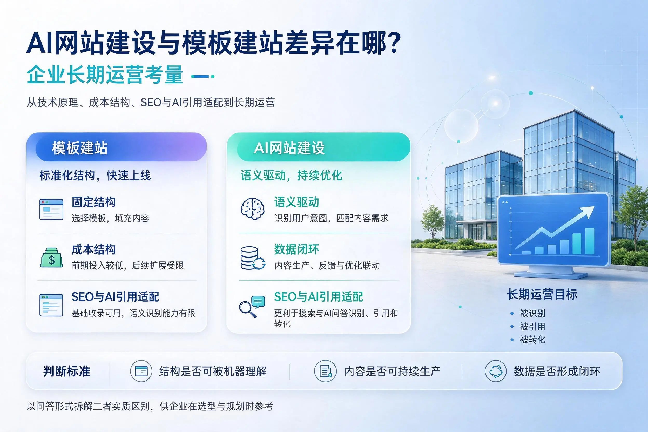 AI网站建设与模板建站差异在哪？鄂州企业长期运营考量