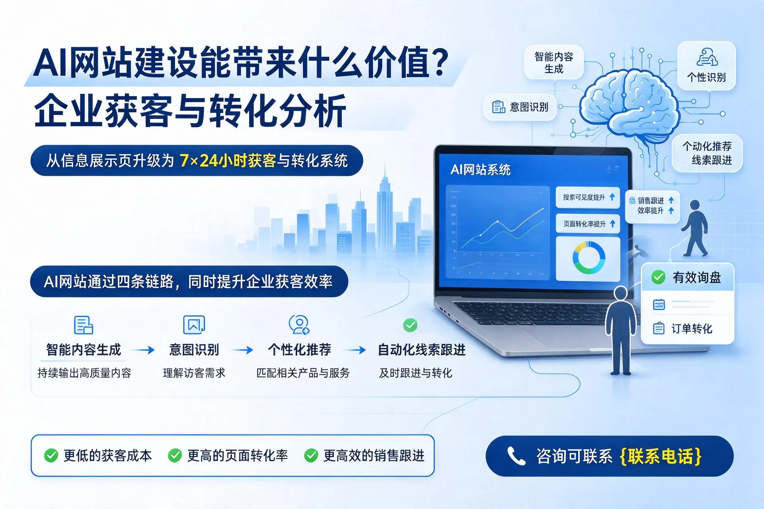 AI网站建设能带来什么价值？鄂州企业获客与转化分析