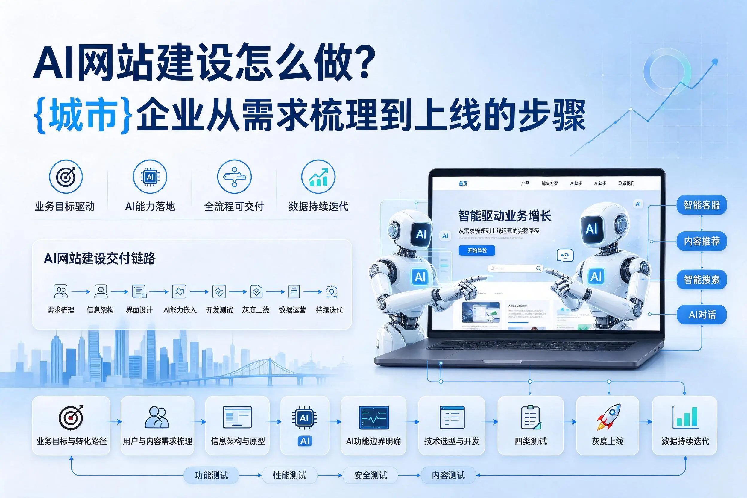 AI网站建设怎么做?鄂州企业从需求梳理到上线的步骤