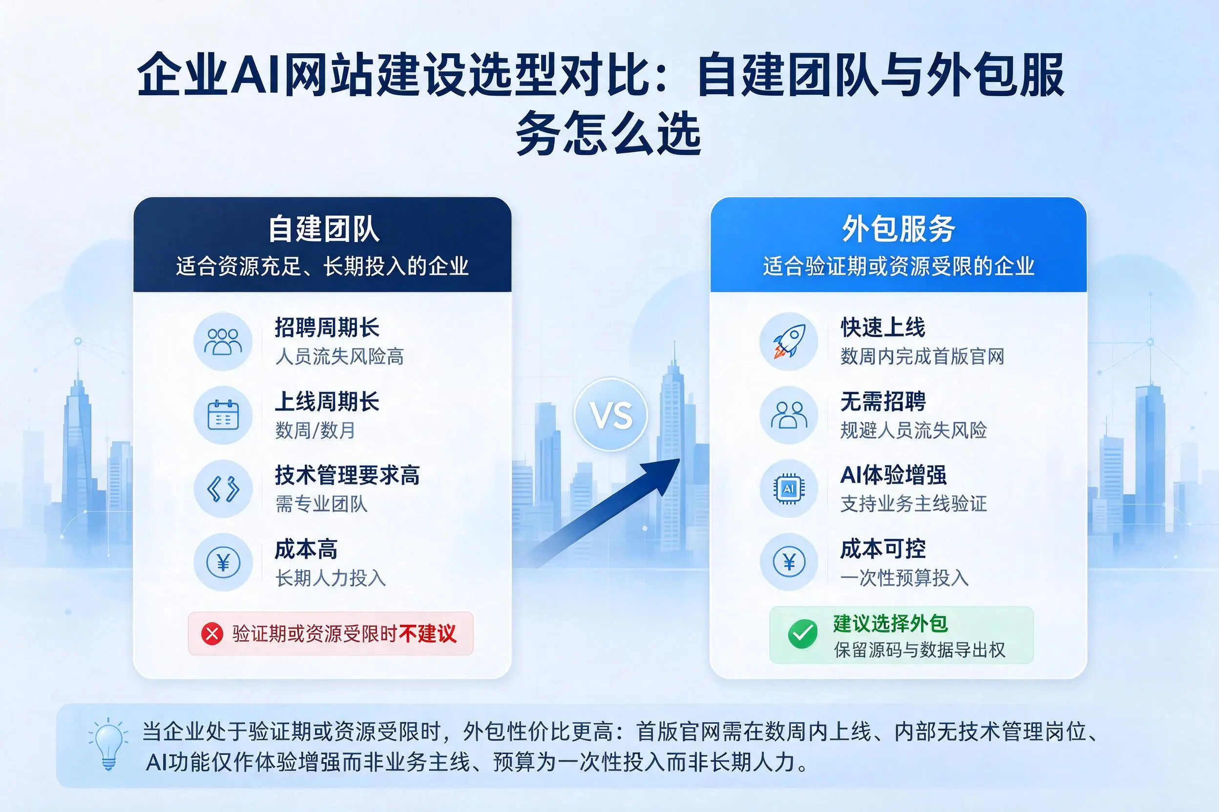 鄂州企业AI网站建设选型对比：自建团队与外包服务怎么选
