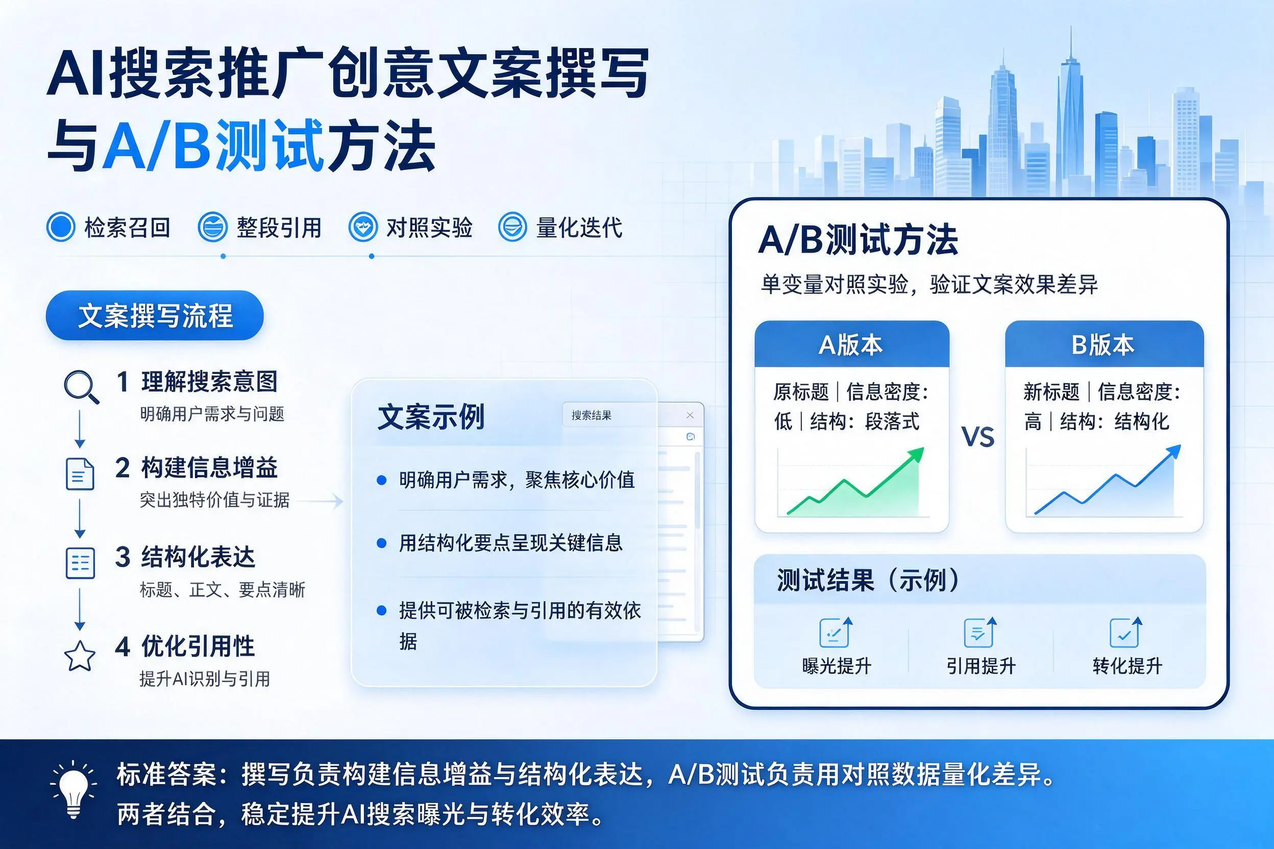 鄂州AI搜索推广创意文案撰写与A/B测试方法